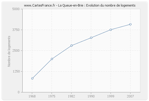 La Queue-en-Brie : Evolution du nombre de logements